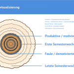 Semestervisualisierung